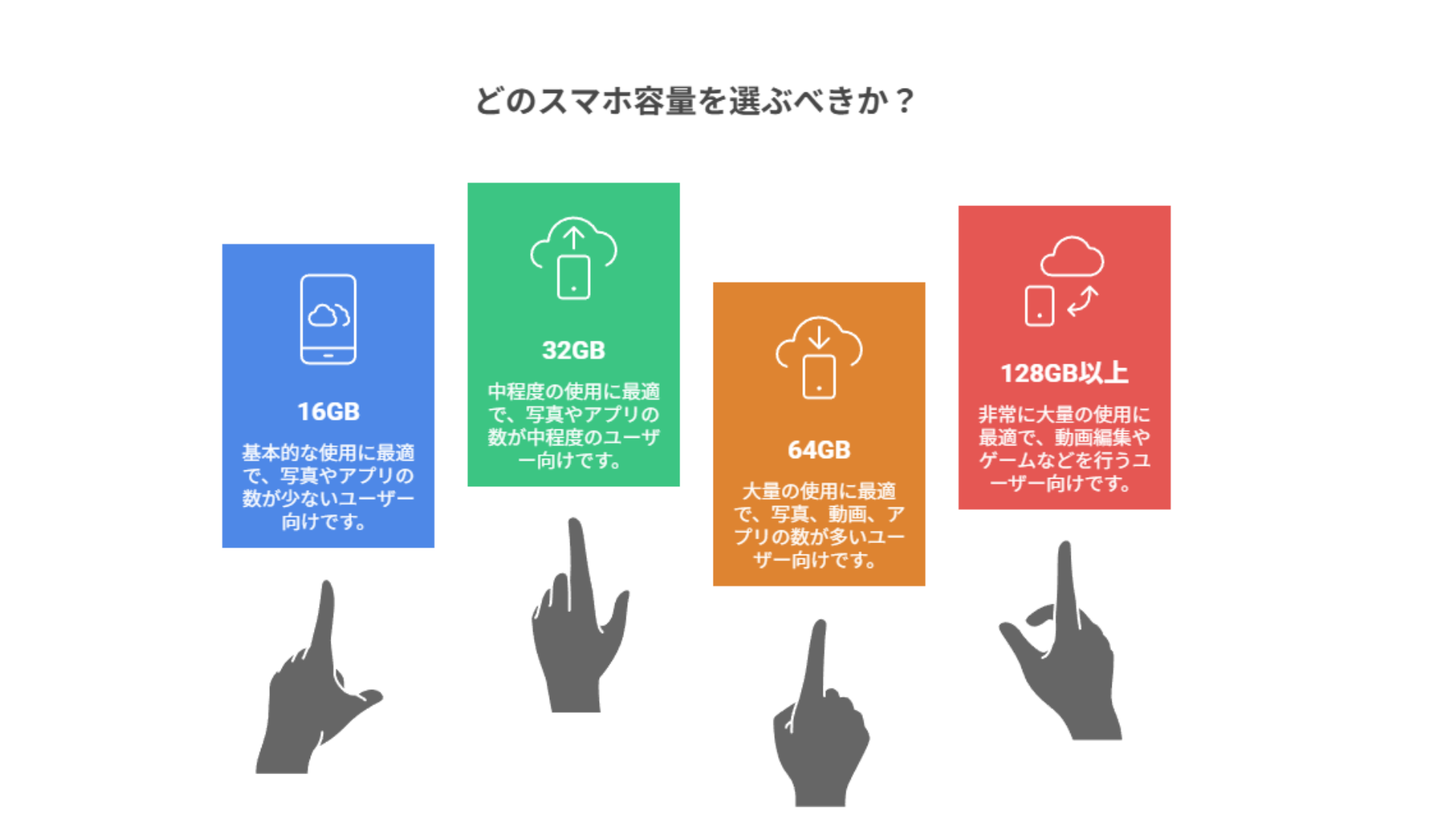 容量別の使い方図解（目安データ量・利用場面の比較